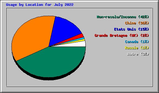 Usage by Location for July 2022