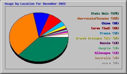 Usage by Location for December 2022