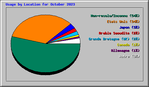 Usage by Location for October 2023