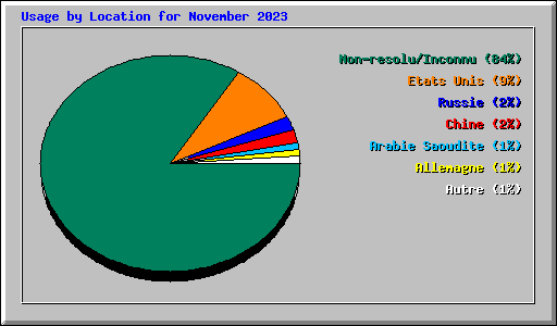 Usage by Location for November 2023