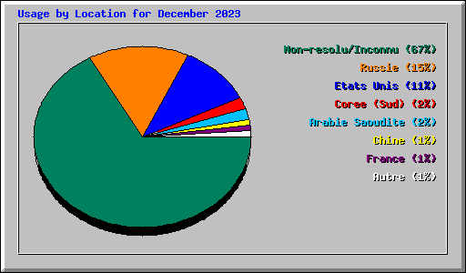 Usage by Location for December 2023