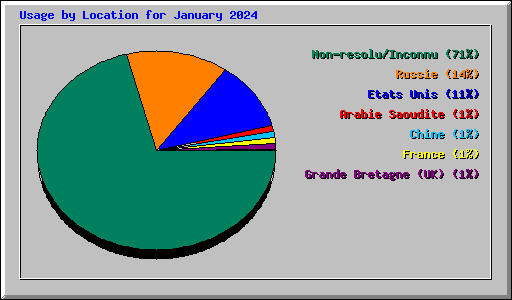 Usage by Location for January 2024