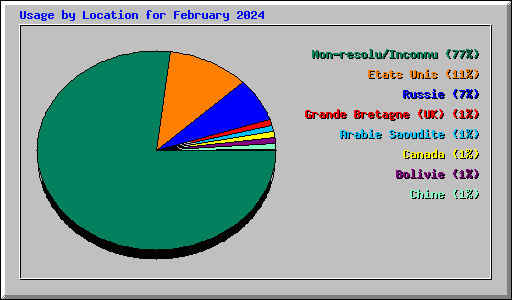 Usage by Location for February 2024