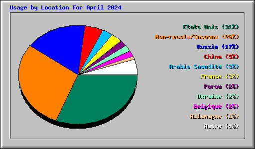 Usage by Location for April 2024