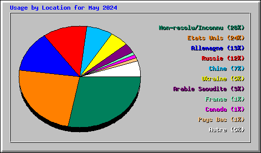 Usage by Location for May 2024