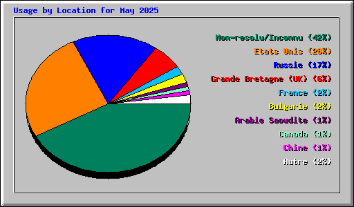 Usage by Location for May 2025
