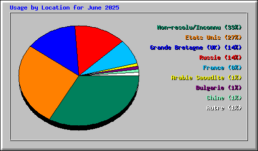 Usage by Location for June 2025