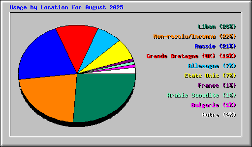 Usage by Location for August 2025