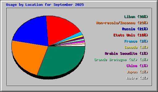 Usage by Location for September 2025