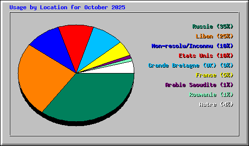 Usage by Location for October 2025