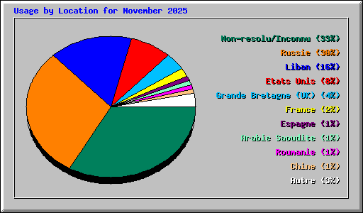 Usage by Location for November 2025