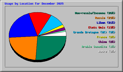 Usage by Location for December 2025