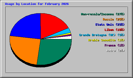 Usage by Location for February 2026