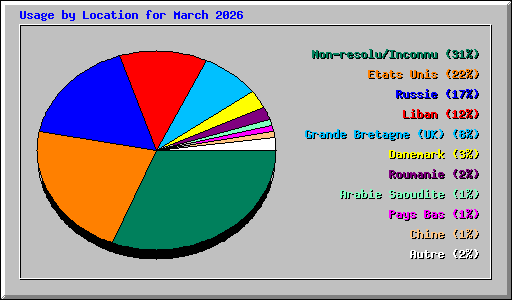 Usage by Location for March 2026
