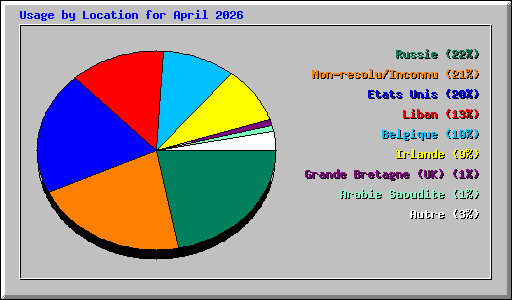 Usage by Location for April 2026