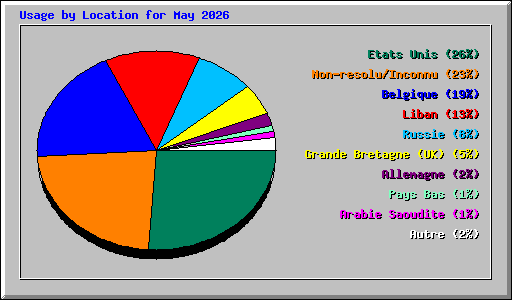 Usage by Location for May 2026