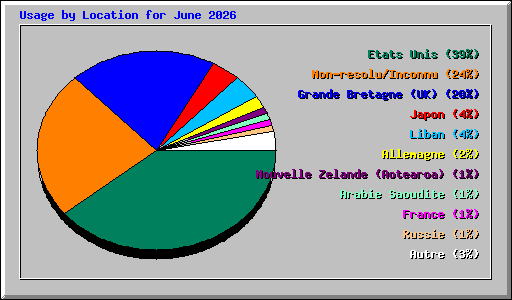 Usage by Location for June 2026
