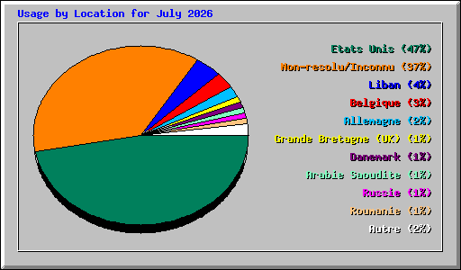 Usage by Location for July 2026