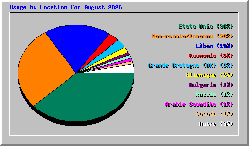 Usage by Location for August 2026