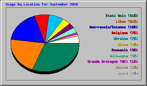 Usage by Location for September 2026