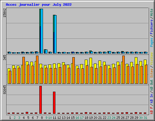 Acces journalier pour July 2022