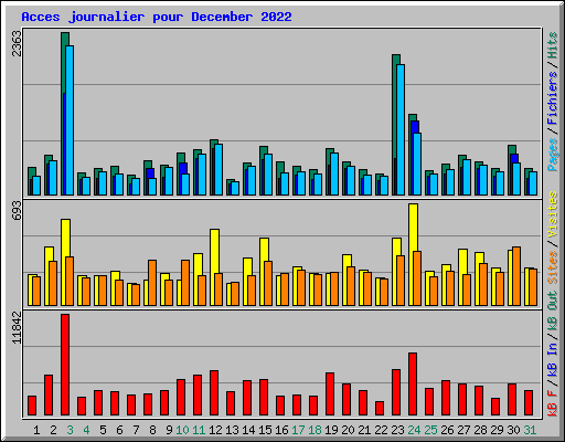 Acces journalier pour December 2022