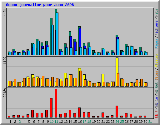 Acces journalier pour June 2023