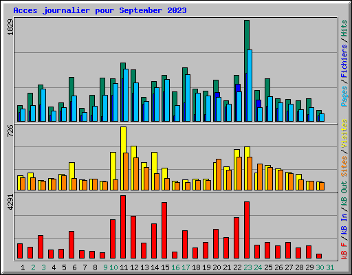 Acces journalier pour September 2023