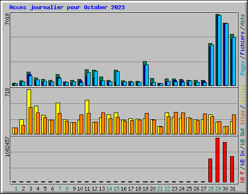 Acces journalier pour October 2023