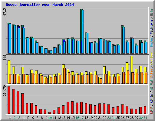 Acces journalier pour March 2024