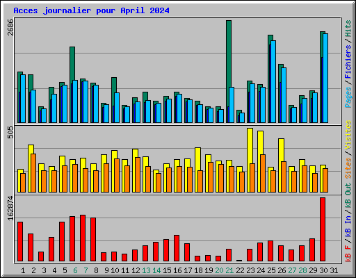 Acces journalier pour April 2024