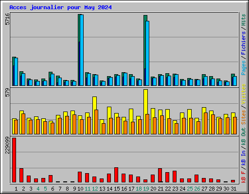 Acces journalier pour May 2024