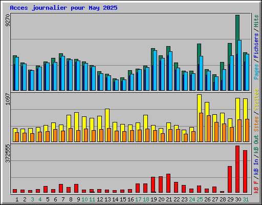 Acces journalier pour May 2025