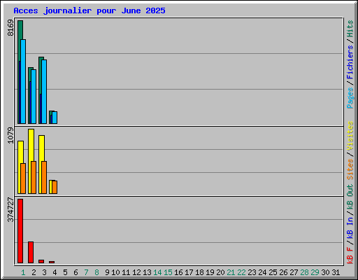 Acces journalier pour June 2025
