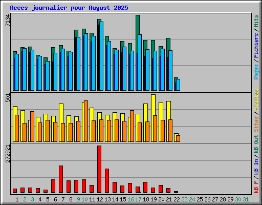 Acces journalier pour August 2025