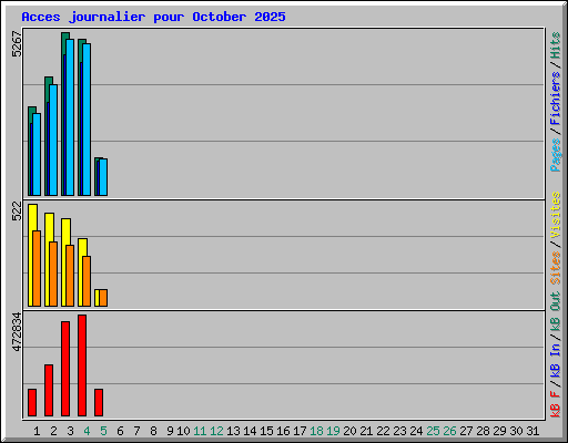 Acces journalier pour October 2025