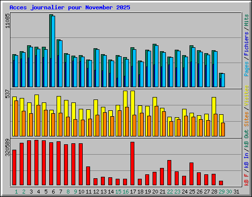 Acces journalier pour November 2025