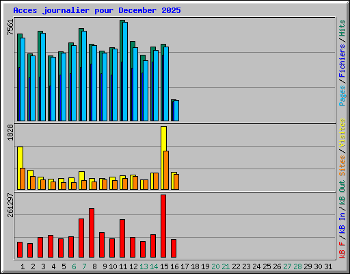Acces journalier pour December 2025