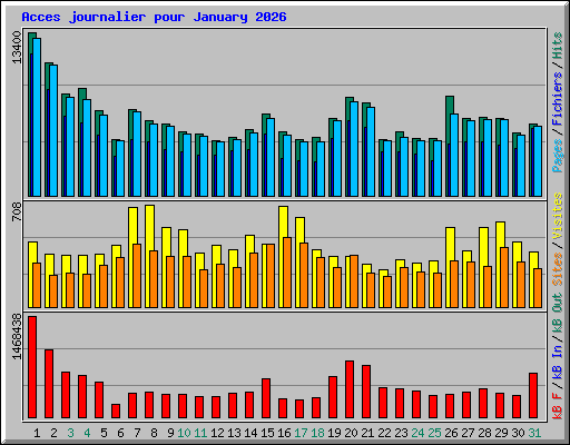 Acces journalier pour January 2026