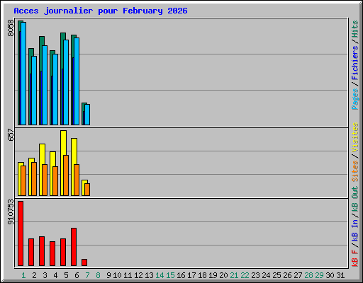 Acces journalier pour February 2026