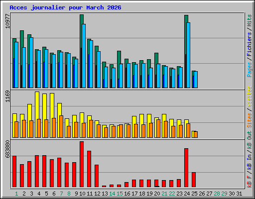 Acces journalier pour March 2026