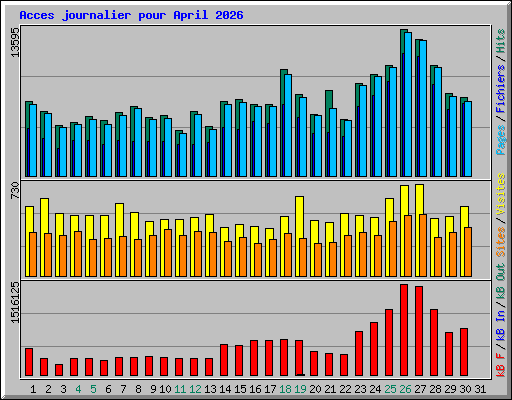 Acces journalier pour April 2026