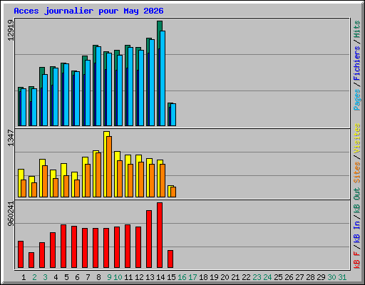 Acces journalier pour May 2026