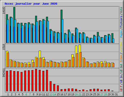 Acces journalier pour June 2026