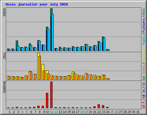 Acces journalier pour July 2026