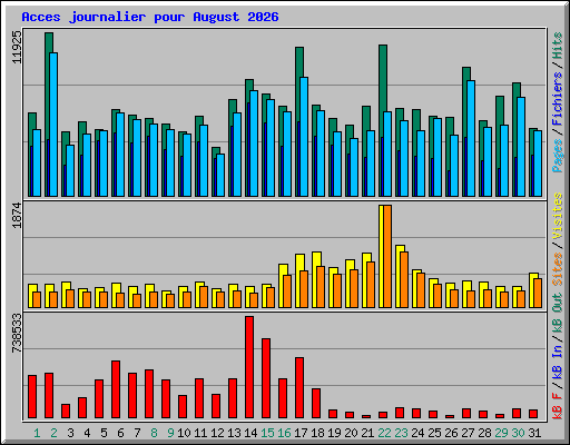 Acces journalier pour August 2026