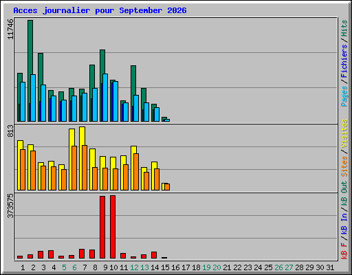Acces journalier pour September 2026