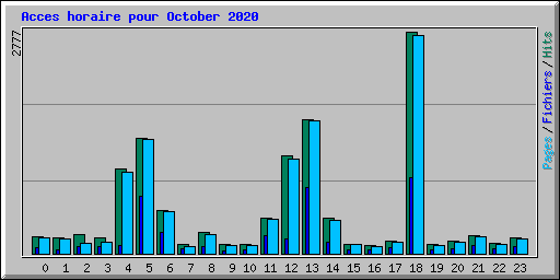 Acces horaire pour October 2020