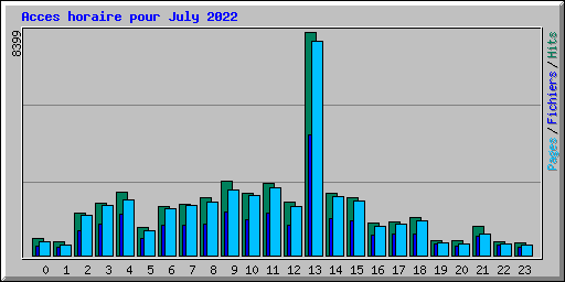 Acces horaire pour July 2022