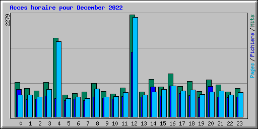Acces horaire pour December 2022